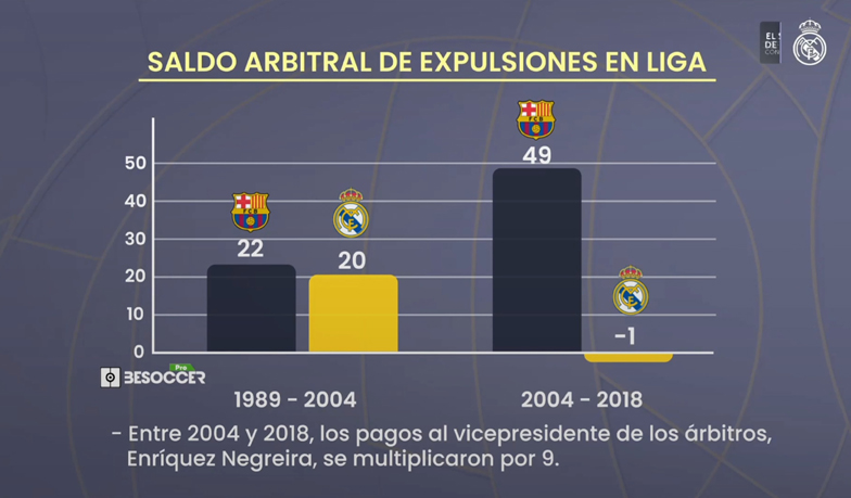 Foto: Real Madrid TV atakuje serią statystyk sędziowskich i porównaniami do Barcelony