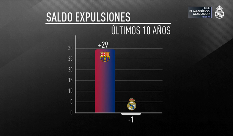 Real Madrid TV: Anomalie statystyczne między Realem Madryt a Barceloną [VIDEO]
