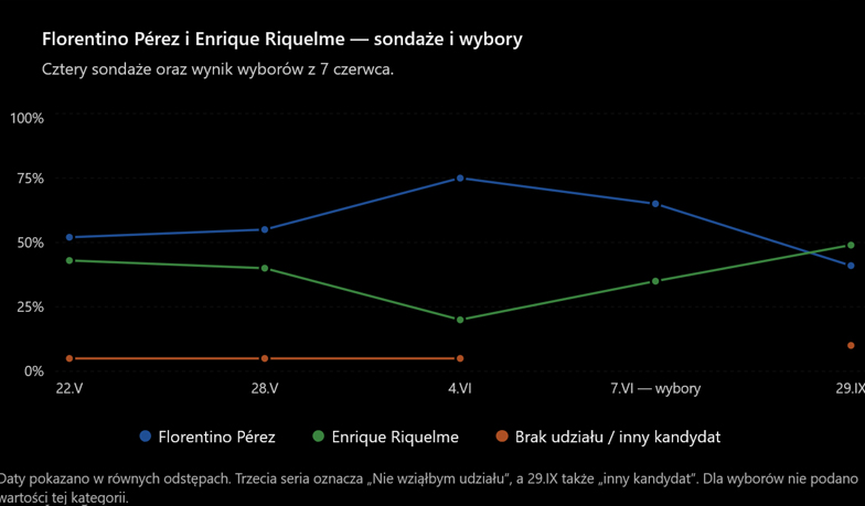 Sondaże RealMadryt.pl: Od wielkiej przewagi i wygranych wyborów Florentino do prowadzenia Riquelme